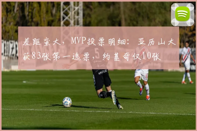 差距蛮大，MVP投票明细：亚历山大获83张第一选票，约基奇仅10张